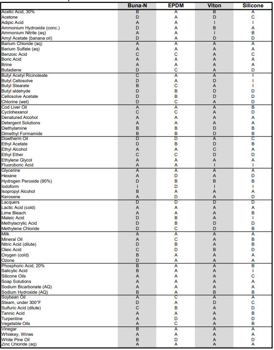 Compound Selection For Fluids & Chemicals Compound Selection For Fluids & Chemicals